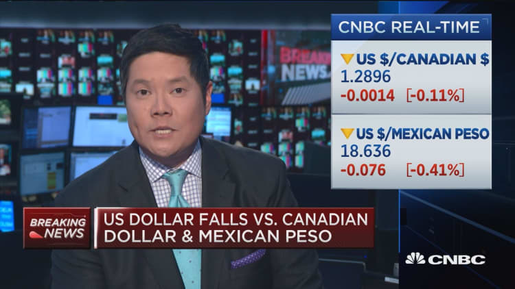 US dollar falls vs. Canadian dollar and Mexican peso