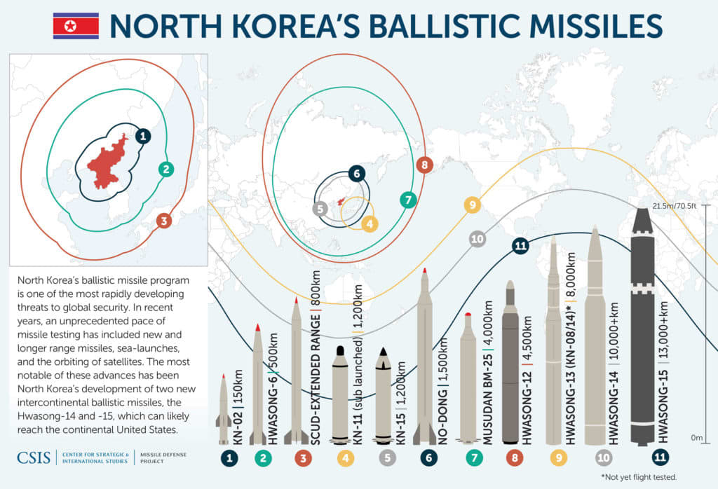 North Korea Chart