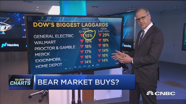 Technician makes contrarian bet on Dow laggards