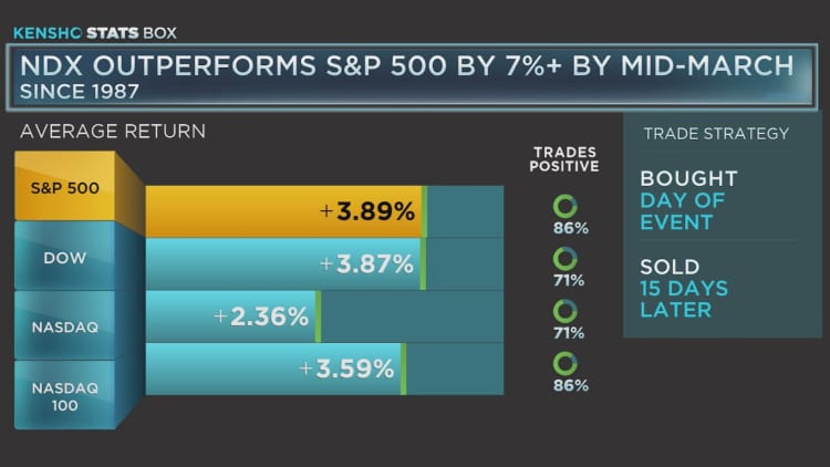 According to Kensho data, the S&P 500 is due for a pick up in returns