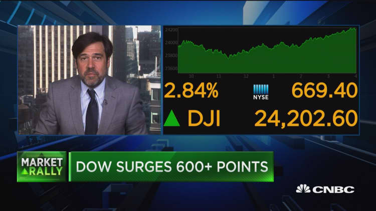 Dow posts third biggest point gain in history