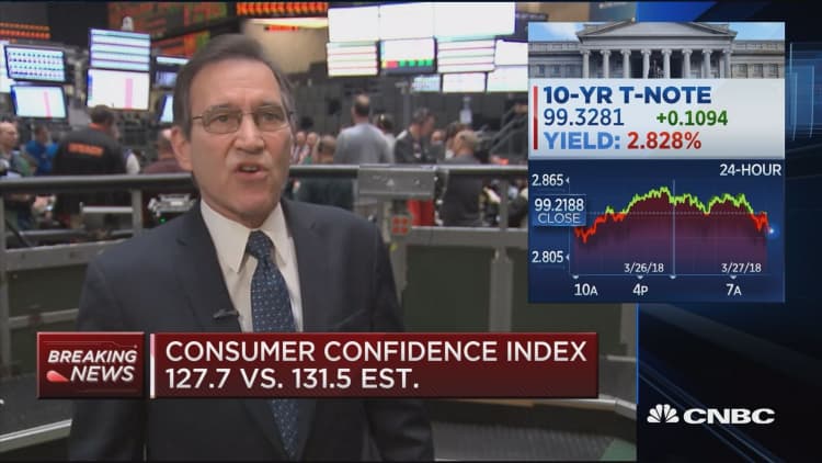 Consumer confidence index at 127.7 in March