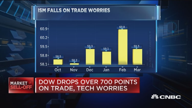 ISM falls on trade worries