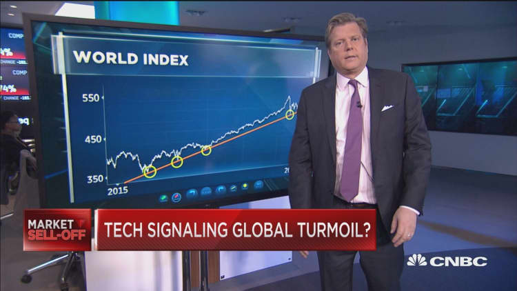 Tech selloff is signaling global turmoil: Technician