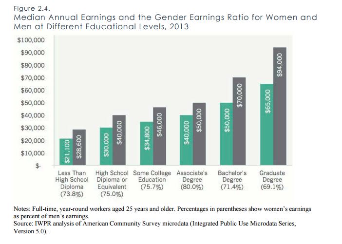 Gender Wage Gap Chart
