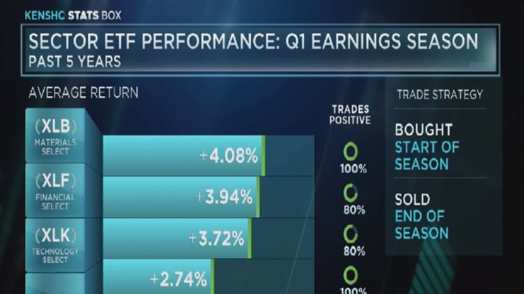 Sector ETF performance: Q1 earnings season