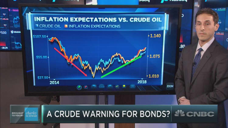 Watch this relationship for a clue on bonds, chart watcher says