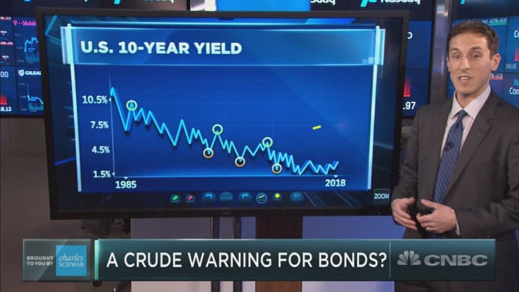 Crude's rally is giving a signal to the bond market, chart watcher says