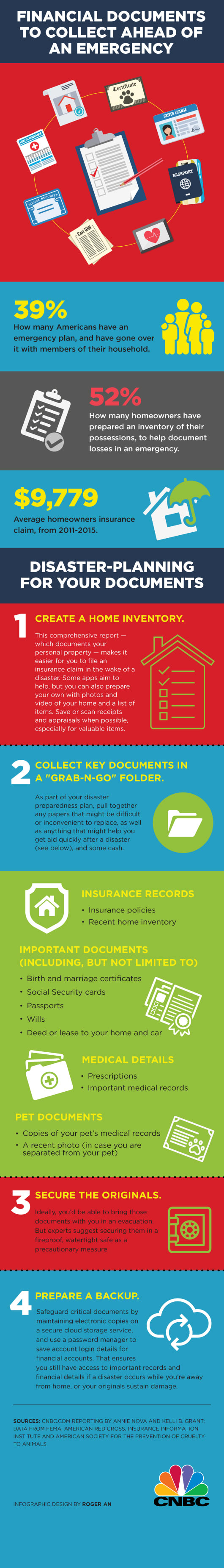 Emergency documents INFOGRAPHIC
