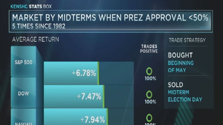 Market by midterms when President's approval below 50%