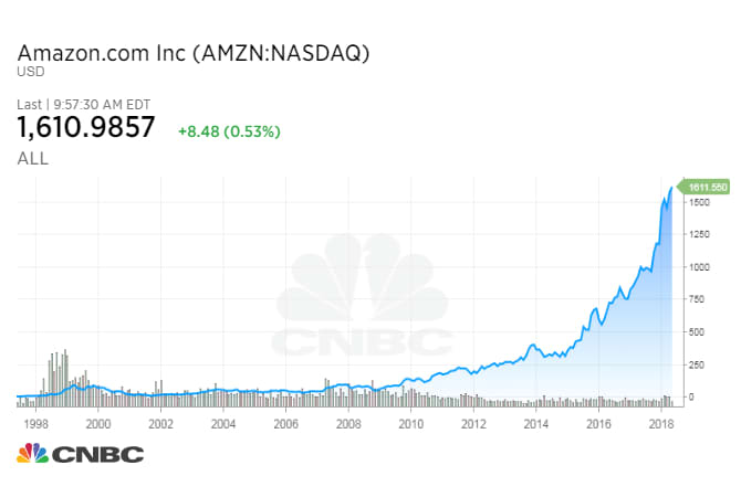 Amazon Stock Chart History