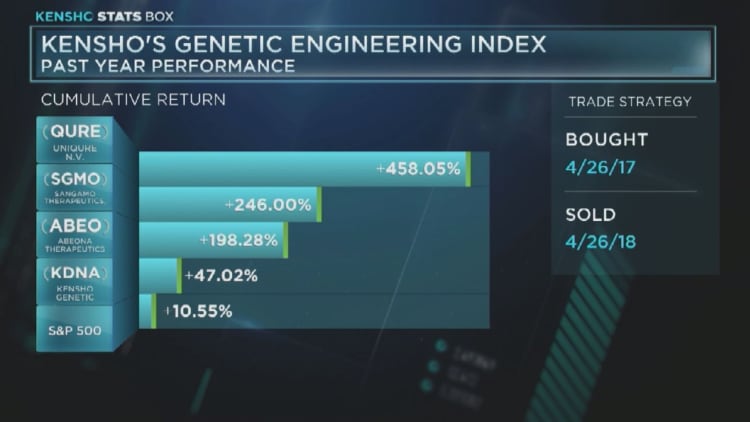 Kensho's genetic engineering index