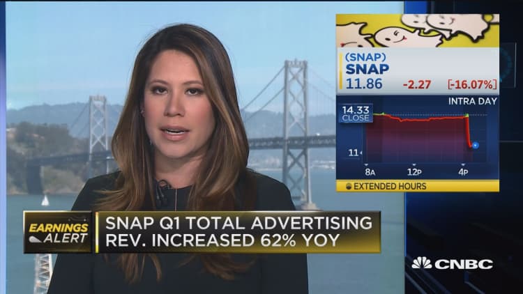 Snap Q1 total advertising revenue increased 62% YOY