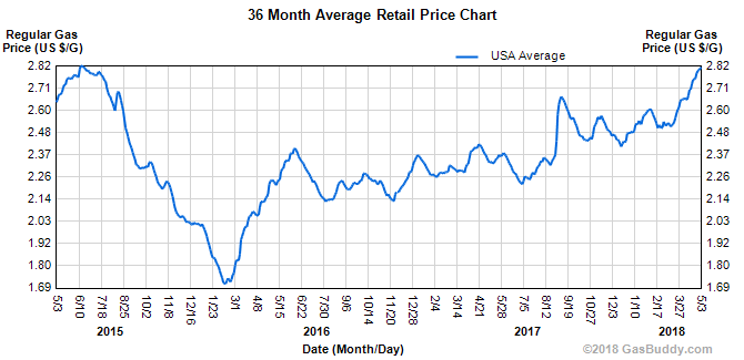 Gas Prices 2015 Chart