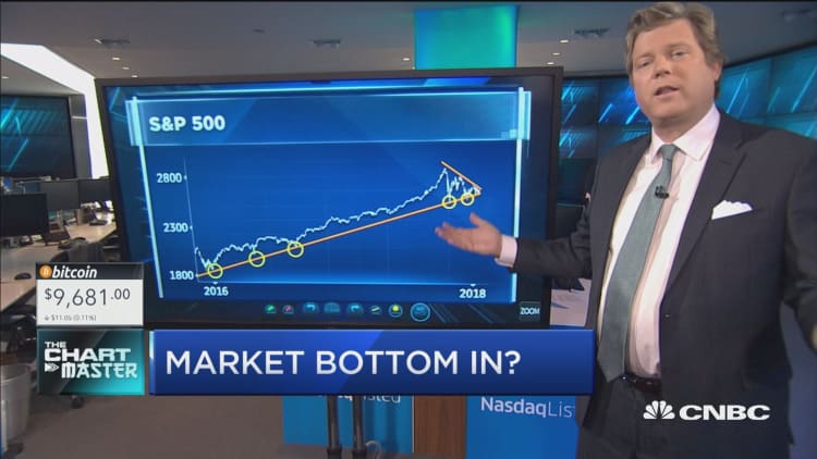 This is why the market bottom isn't in yet: Technician