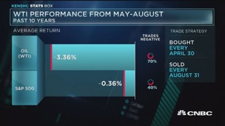 Oil's historical performance from May-August