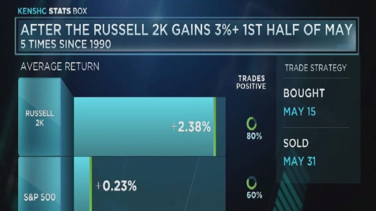After the Russell 2K gains 3%+ first half of May
