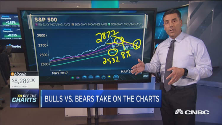 Key S&P levels to watch as the bulls and bears face off
