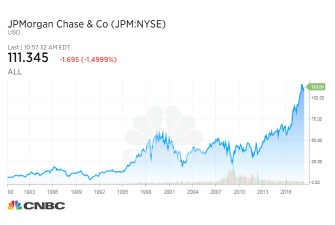 Jpm Stock Chart