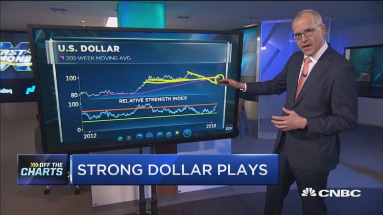 As dollar rallies, here are three places to put your money: Technician
