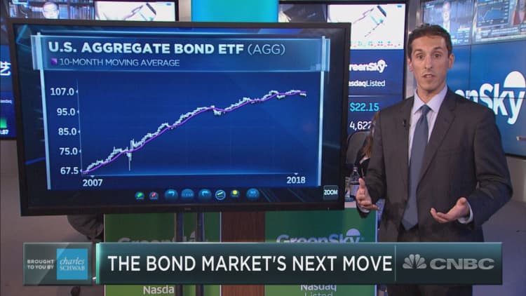 Charlie Bilello of Pension Partners breaks down the bond market's next move