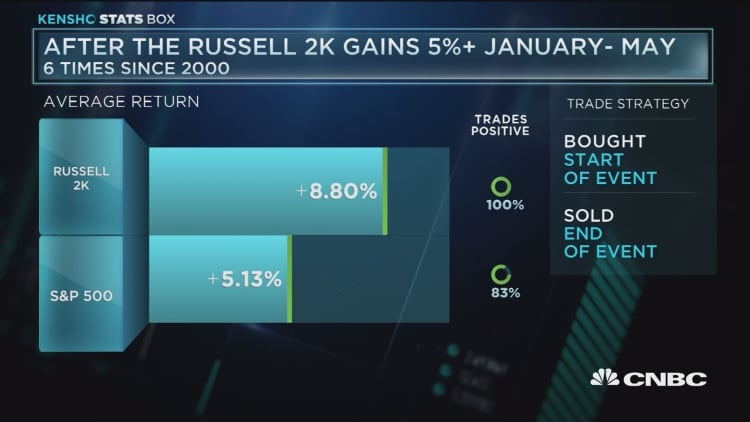 After the Russell gains 5%+ between January & May