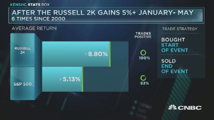 After the Russell 2K gains 5%+ in January - May