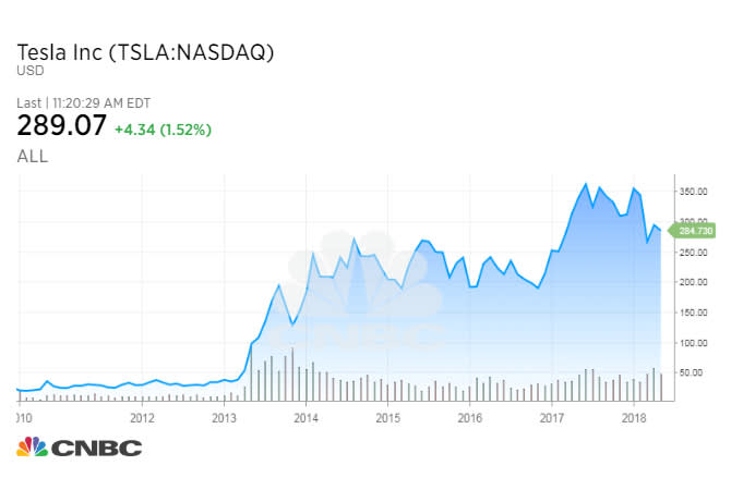 Tesla Stock Price History Chart