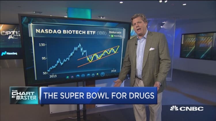 Chart points to big breakout for biotech stocks