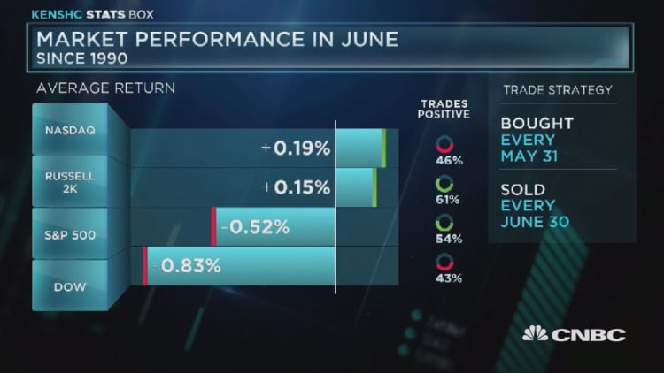 Market performance in June