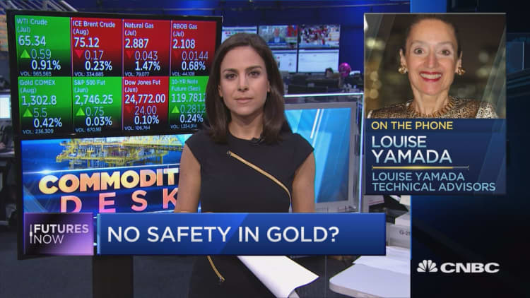 Key technical levels are signalling big price risk for gold, says Louise Yamada