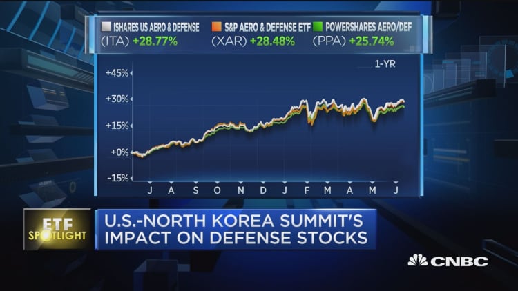 Aerospace and defense ETF having worst day this month after Trump Kim summit