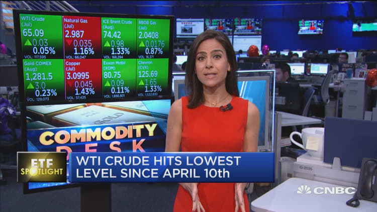 Crude hits lowest level since April