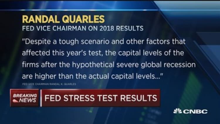 Fed stress test results: All 35 banks have sufficient capital