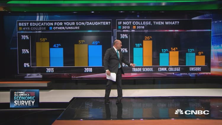 Survey: 44% say 4-year degree not worth the cost