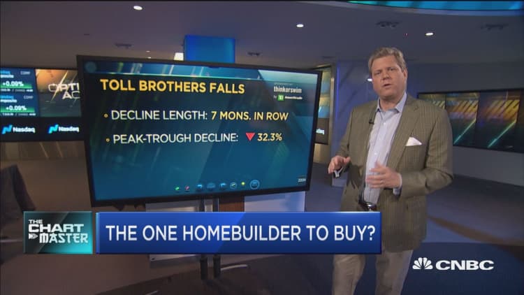 There's one homebuilder stock whose chart is so bad, it's good: Technician