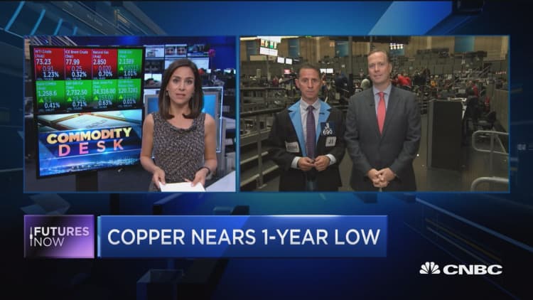 Copper prices near one-year low