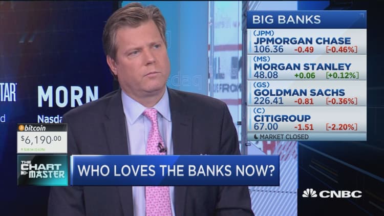 Technician who nailed a call to sell the banks now says it's time to buy