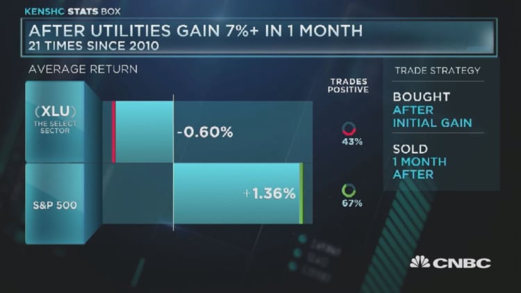 After utilities gain 7%+ in one month