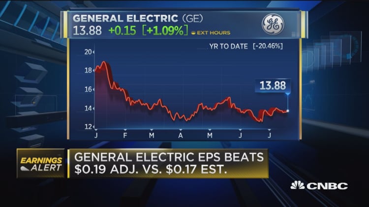 General Electric EPS beats $0.19 adjusted vs. $0.17 estimate