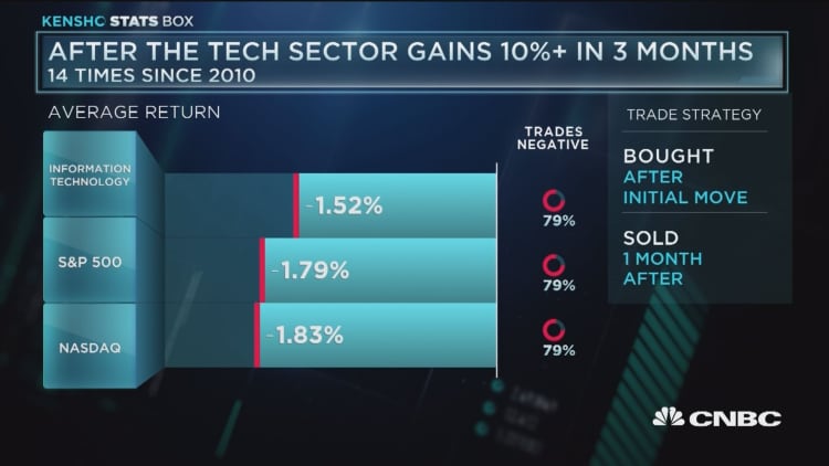 After the tech sector gains 10%+ in three months