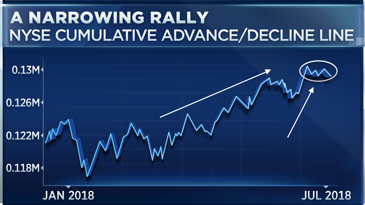 Nyse Cumulative Advance Decline Line Chart