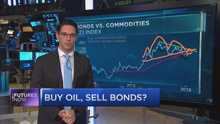 These two charts suggest buying crude oil and selling bonds 