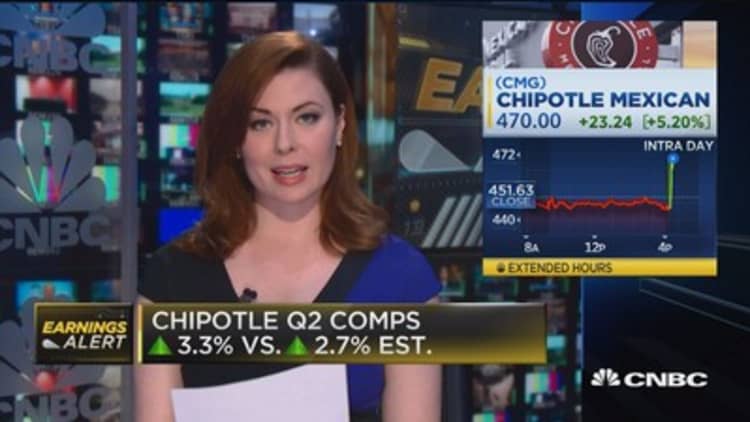 Chipotle shares up after earnings beat
