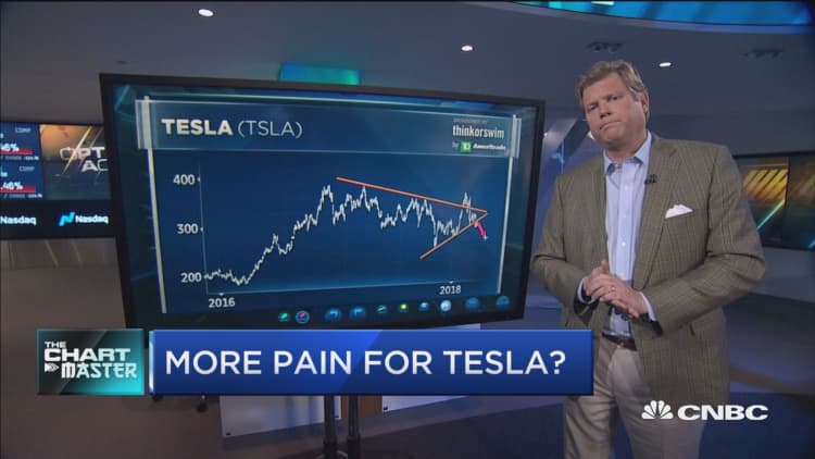 More pain ahead for Tesla into earnings?
