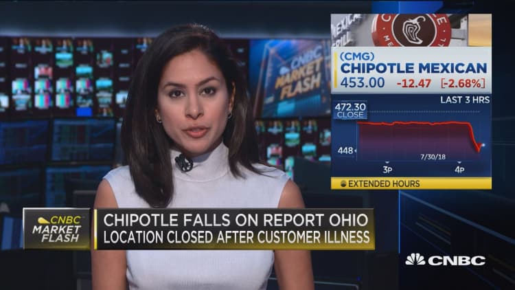 Chipotle falls on report Ohio location closed after customer illness