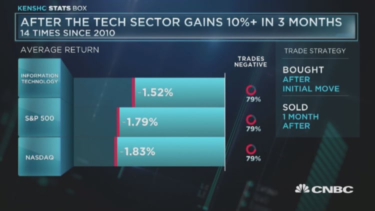 After the tech sector gains 10%+ in three months