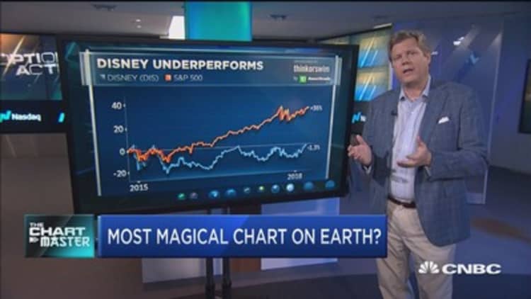 Chart points to new highs for Disney next week