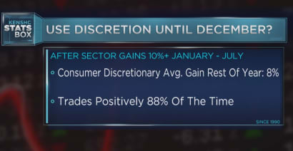 How to play Consumer Discretionary and Tech sectors for the rest of the year