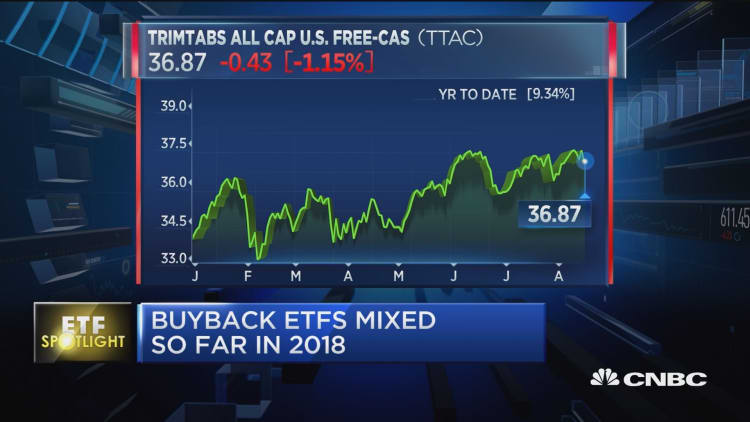 Buyback ETFs mixed so far in 2018